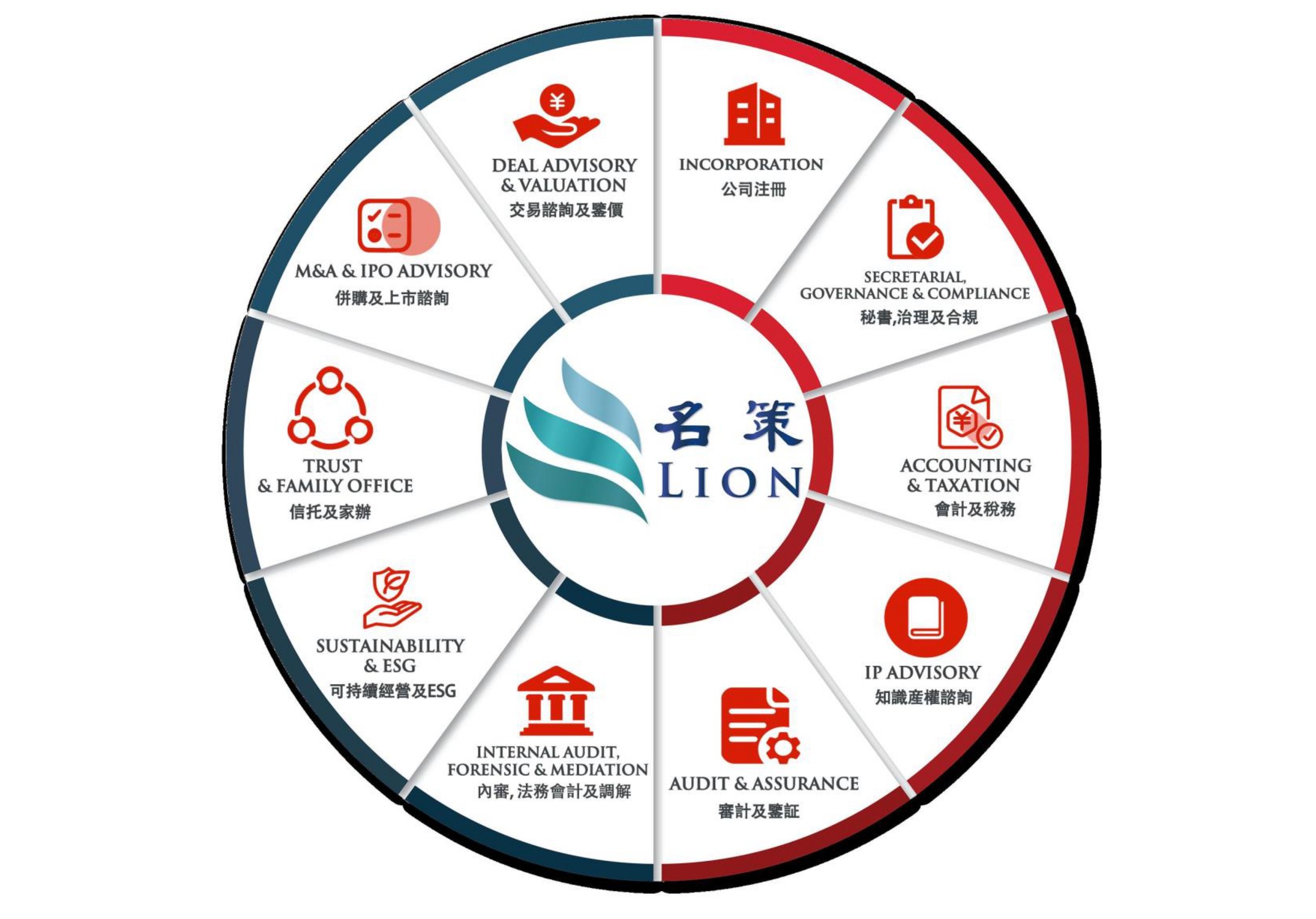 LION - Our Scope of Services